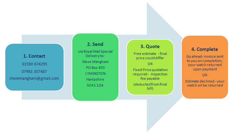 WATCH SERVICING AND REPAIR PROCESS